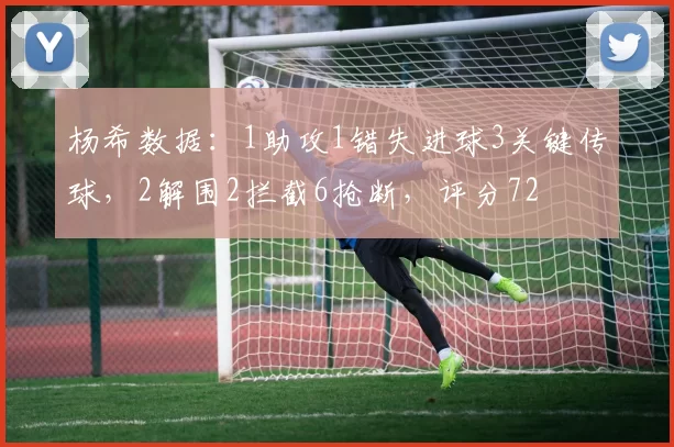 杨希数据：1助攻1错失进球3关键传球，2解围2拦截6抢断，评分72